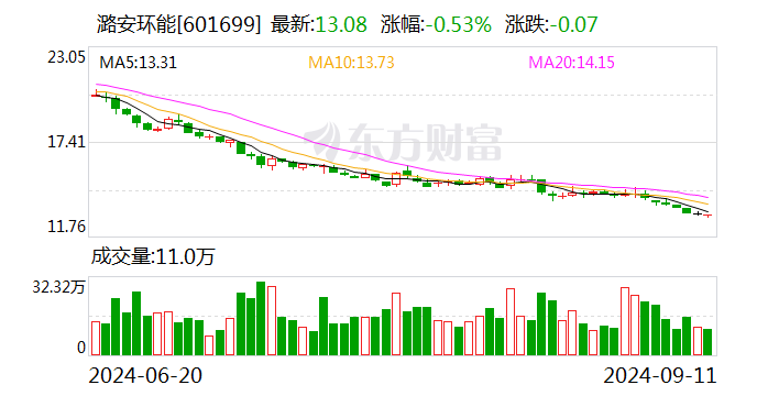 潞安环能：8月商品煤销量438万吨 同比下降4.16%  第1张