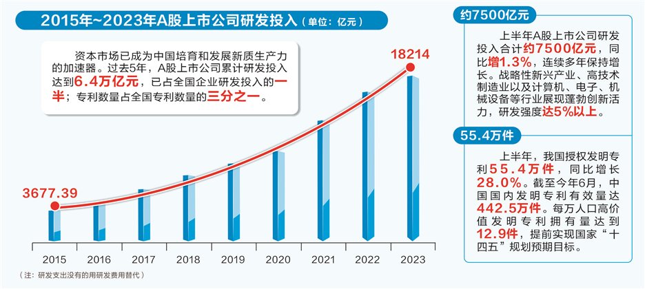 上半年研发投入约7500亿 上市公司成科技创新主力军  第2张