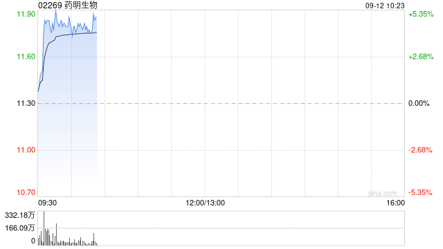 CXO概念股早盘继续走高 药明生物及药明康德均涨超4%  第1张