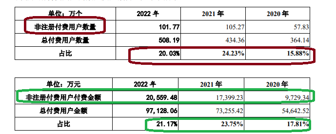 合合信息IPO：申报期间业绩暴增但真实性遭质疑 技术能力“吊打”金山办公和福昕软件？