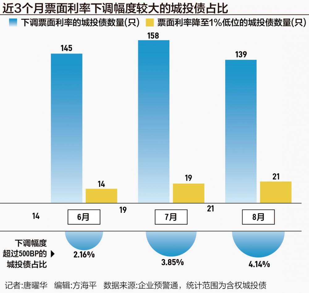 万亿城投债掀起票面利率下调潮 上月20余只城投债降至1%极低位  第1张