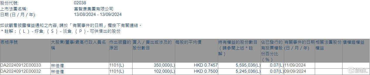 富智康集团(02038.HK)获执行董事林佳亿增持45.2万股  第1张