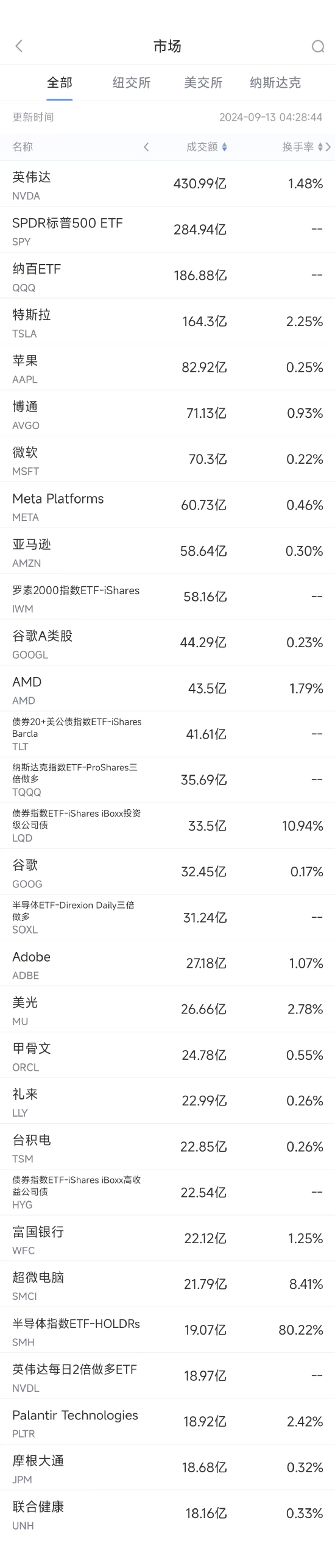 9月12日美股成交额前20：富国银行被限制开展新业务