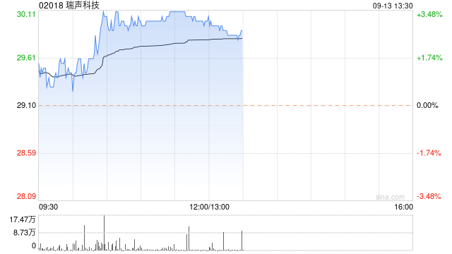 瑞声科技早盘涨超3% 高盛维持“买入”评级