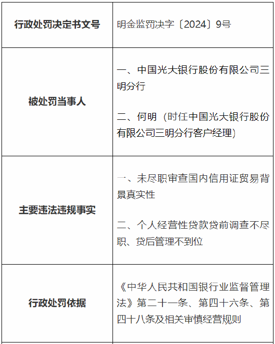 光大银行三明分行被罚60万元：因未尽职审查国内信用证贸易背景真实性等  第1张