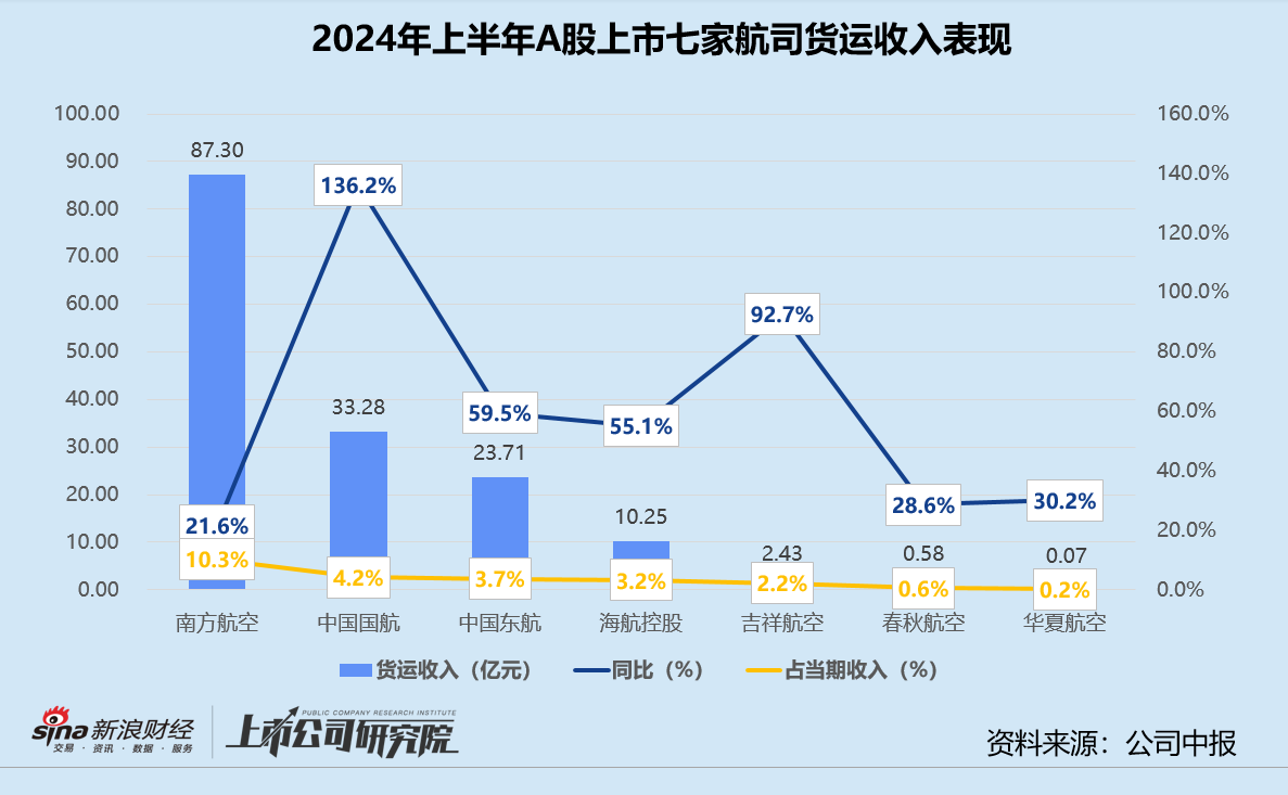 民航半年报 | 南方航空货运收入贡献超55% 华夏航空载运率、单位收益双低