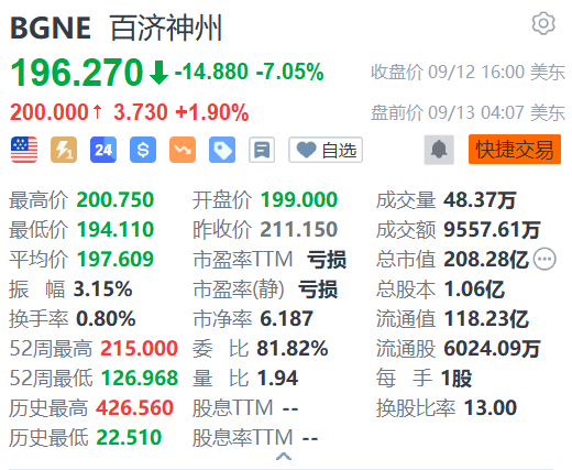 百济神州盘前涨近2% 国家药监局加快临床药品审批  第1张