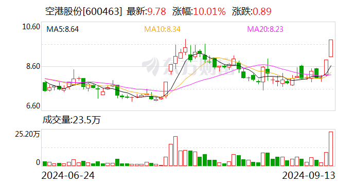 空港股份：股票交易异常波动