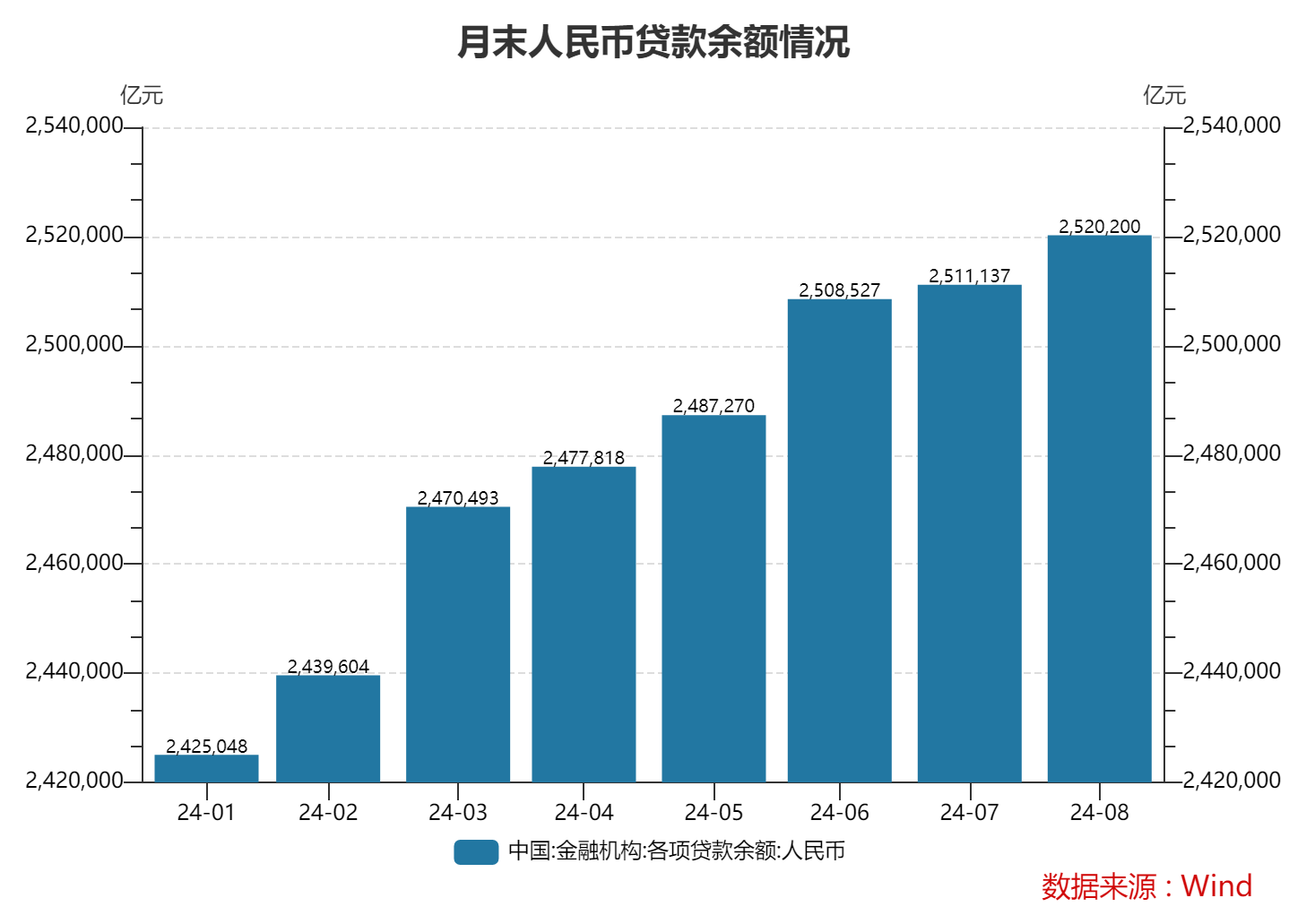 8月末M2同比增6.3% 央行有关部门负责人：近期M2余额增速较为平稳，金融数据在高基数上仍保持平稳增长  第3张