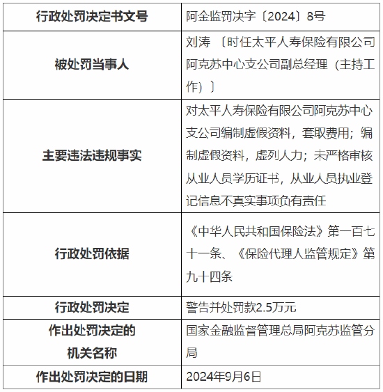 太平人寿阿克苏中心支公司被罚23万元：因编制虚假资料等违法违规行为  第2张