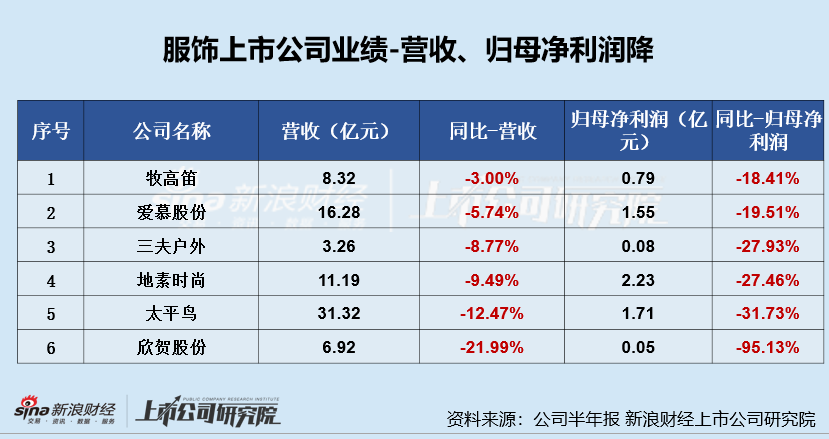 服饰半年报|三夫户外业绩双降、净利率垫底 库存压力增大存货周转天数高达536天