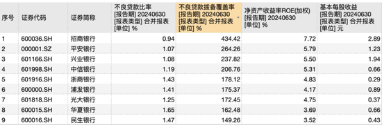 营收下降已成银行“标配”？这4家A股股份行上半年营收正增长