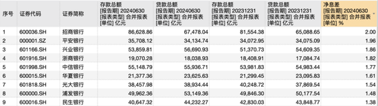 营收下降已成银行“标配”？这4家A股股份行上半年营收正增长