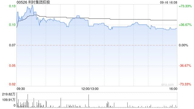 利时集团控股早盘涨超60% 拟溢价配售8亿股股份净筹资超6000万港元  第1张