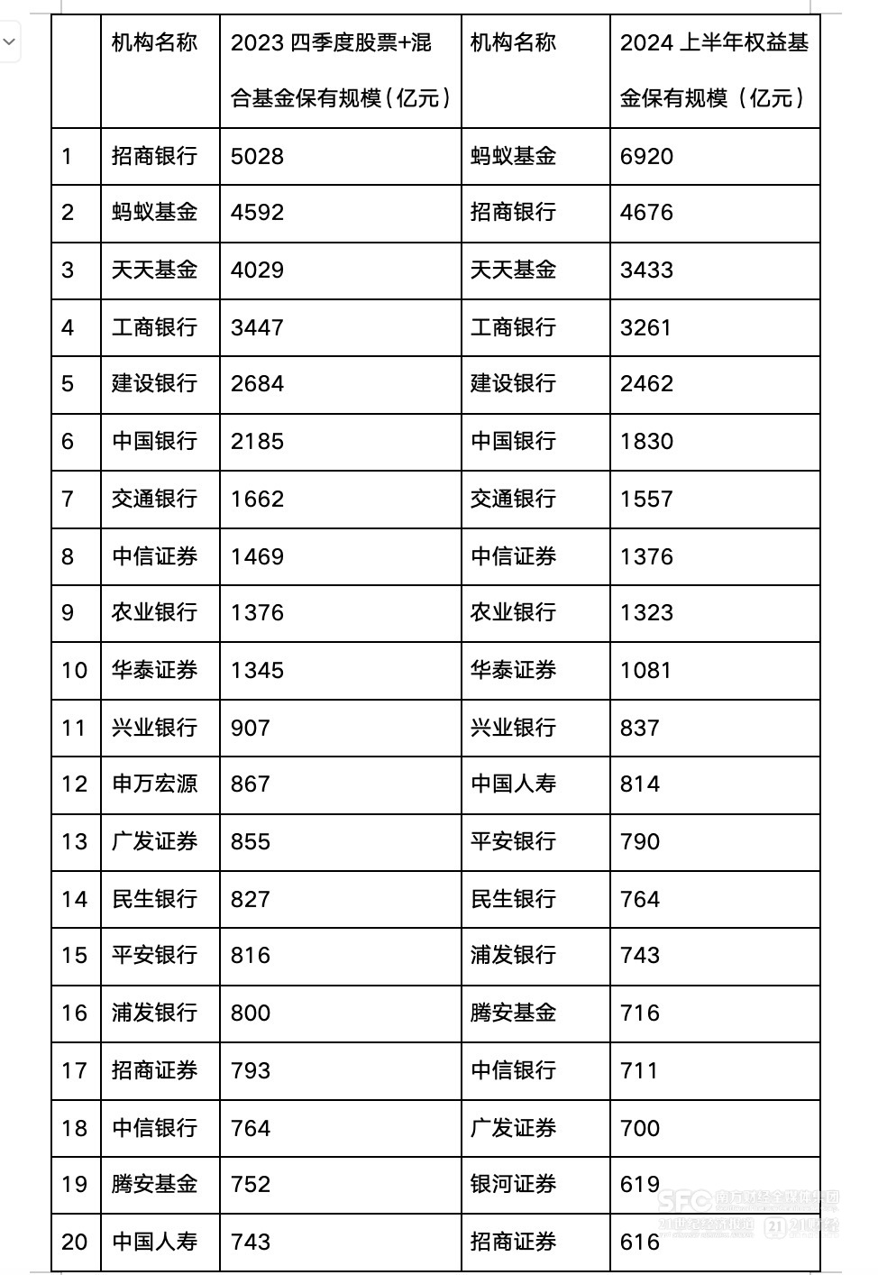 基金代销江湖变局 ：蚂蚁夺下行业第一 券商领跑细分赛道  第1张