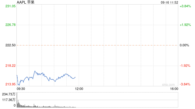 苹果股价盘前下跌 郭明錤称Pro系列需求弱于预期  第1张