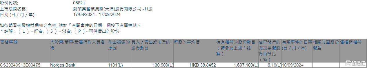 凯莱英(06821.HK)获Norges Bank增持13.09万股