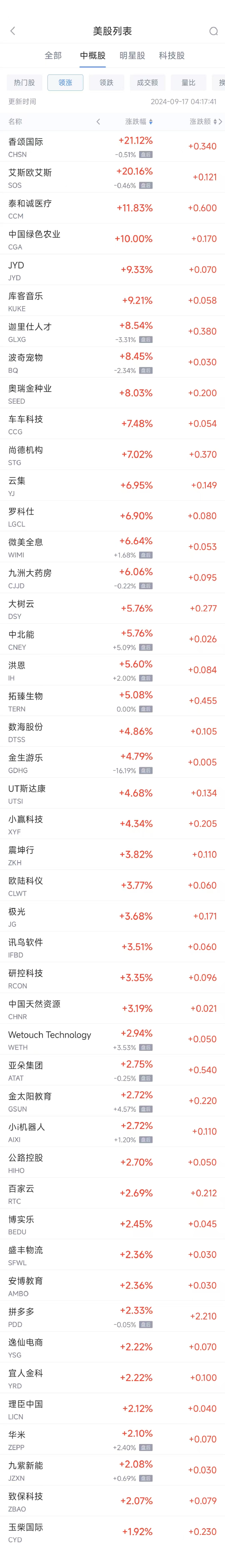 周一热门中概股涨跌不一 拼多多涨2.3%，台积电跌2%