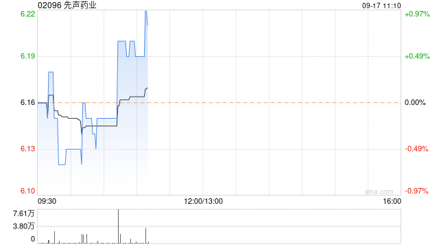先声药业9月16日斥资122.74万港元回购20.1万股  第1张