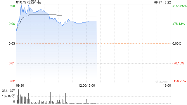 松景科技现飙涨超140% 预计全年纯利扭亏为盈至不少于4000万港元  第1张