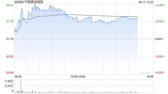 黄金股早盘普遍上涨 中国黄金国际及紫金矿业均涨逾2%