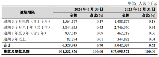 杭州银行的冰与火：上半年净利双位数增长 逾期贷款飙升