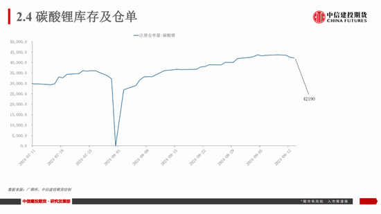 【建投新能源】碳酸锂市场周度数据、展望及策略：谨慎看涨  第16张