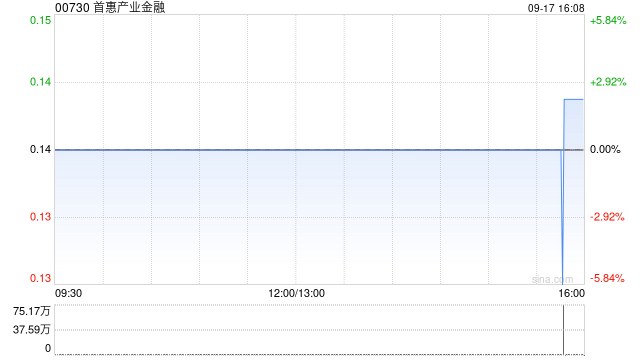 首惠产业金融9月17日斥资约10.27万港元回购74.9万股