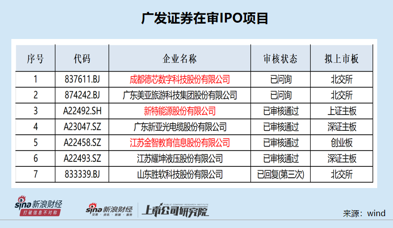 广发证券被中证协“拉黑”背后：参与询价与自身承销保荐皆遭质疑 在审IPO项目业绩问题突出  第2张