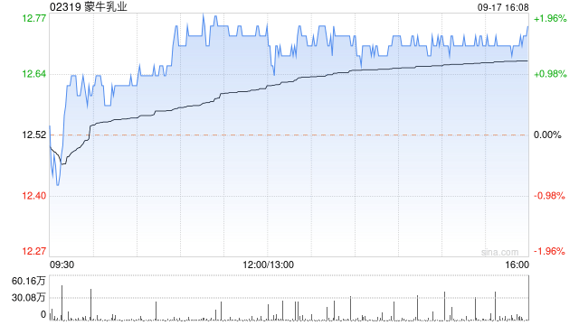 蒙牛乳业9月17日斥资1270.88万港元回购100万股