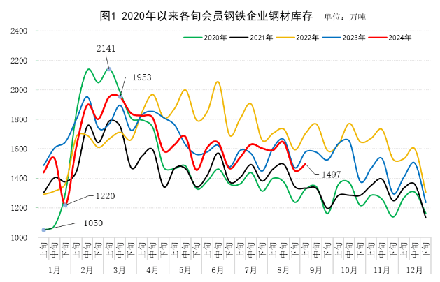 9月上旬重点钢企钢材库存量环比增长2.9%  第3张