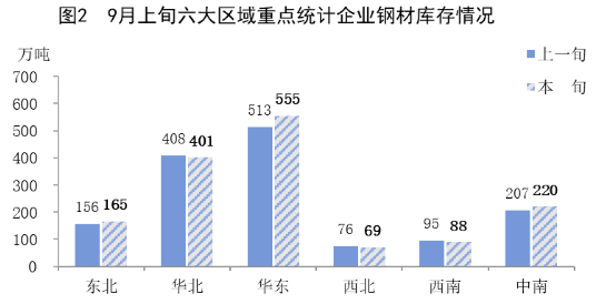 9月上旬重点钢企钢材库存量环比增长2.9%  第4张