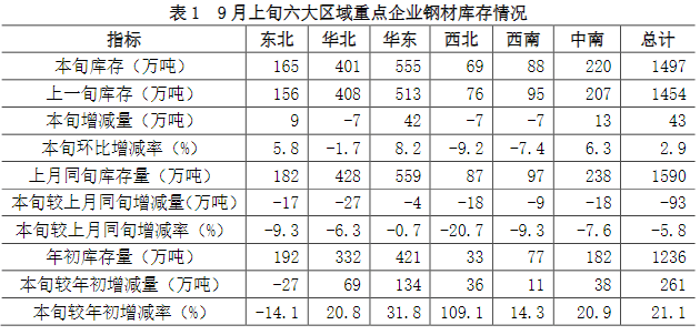 9月上旬重点钢企钢材库存量环比增长2.9%  第5张