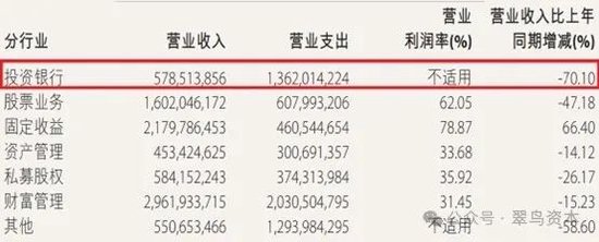 投行收入暴跌七成，中金公司疲态渐显？  第2张