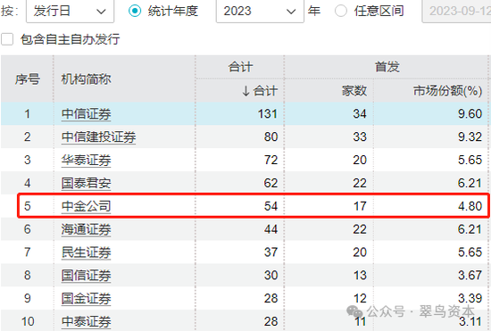 投行收入暴跌七成，中金公司疲态渐显？  第7张