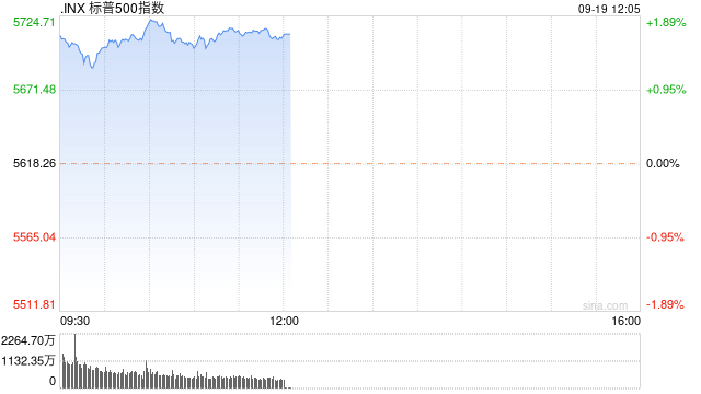 早盘：美股维持涨势 道指与标普指数创历史新高