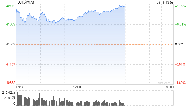 开盘：美股周四高开 道指再创新高  第1张