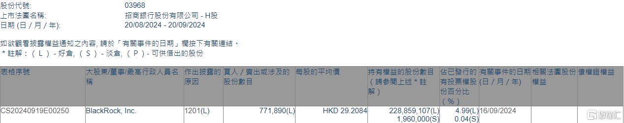 招商银行(03968.HK)遭贝莱德减持77.19万股  第1张