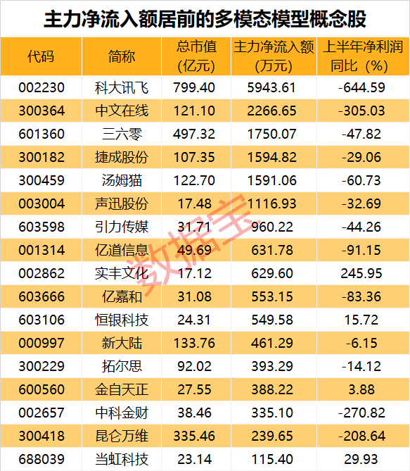 放量爆发，A股硬气了！全球重磅首发，多模态领域利好频出，主力加仓股出炉（附股）  第4张