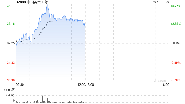 黄金股早盘普遍上涨 中国黄金国际及招金矿业均涨近4%  第1张