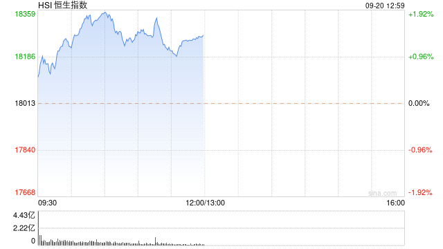 午评：港股恒指涨1.45% 恒生科指涨1.8%内房股涨势强劲  第2张