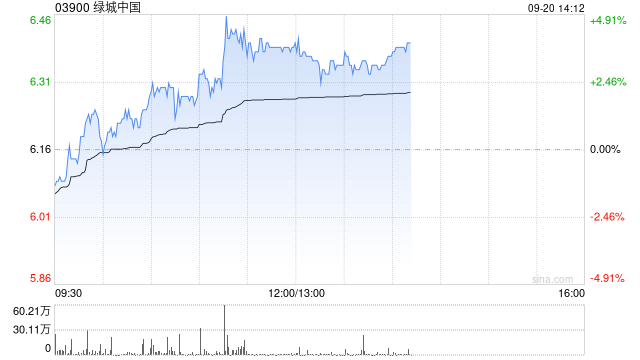 绿城中国午后涨超3% 竞得萧山城区市北单元地块溢价率16.58%
