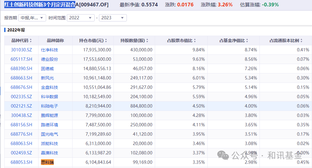 两年亏超25%的基金经理，摇身变成重仓股公司董秘  第5张