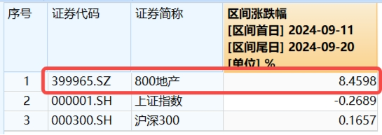 LPR不变，楼市憋大招，地产ETF（159707）底部六连阳！华为“电子茅台”炸市，信创ETF基金持续回血  第1张