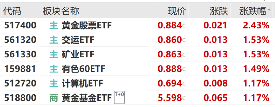 ETF日报：成长型板块对利率变动较为敏感，降息初期其估值有望得到修复，关注港股科技ETF  第1张