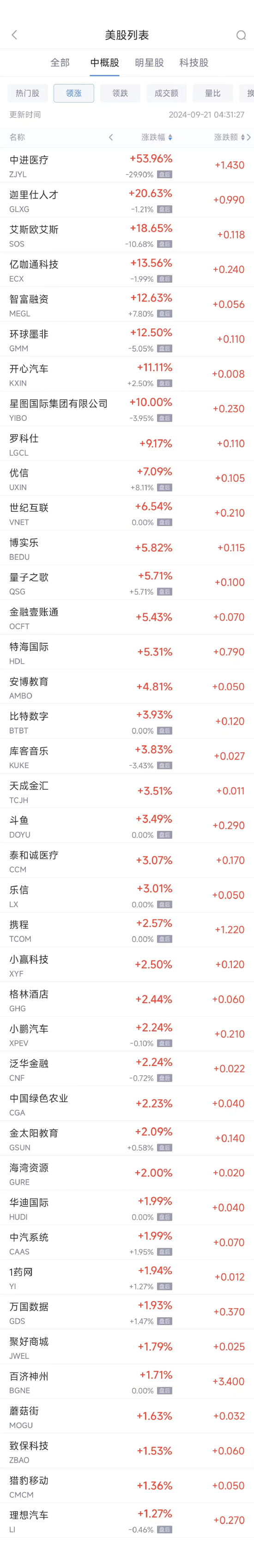 周五热门中概股涨跌不一 携程涨2.6%，贝壳跌5.6%  第1张