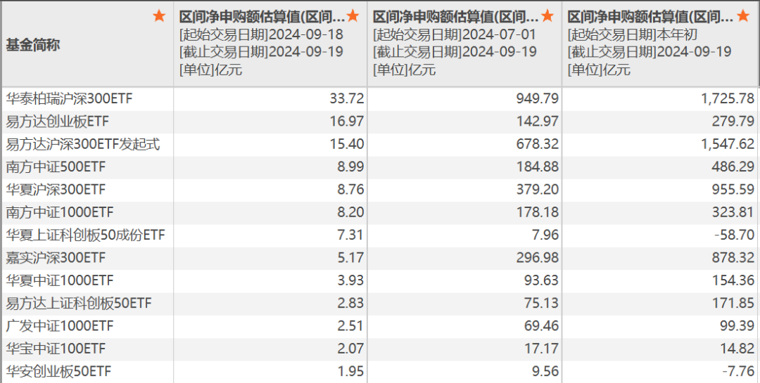 重要信号！多只宽基ETF成交显著放量，短短两个交易日，资金涌入ETF高达131.27亿元  第6张