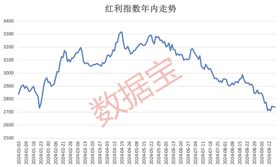 红利指数跌至低位，市场有望震荡回升？  第1张