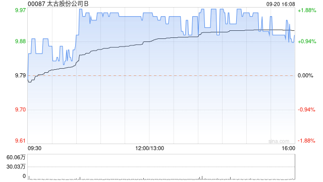 太古股份公司B9月20日斥资186.08万港元回购18.75万股  第1张