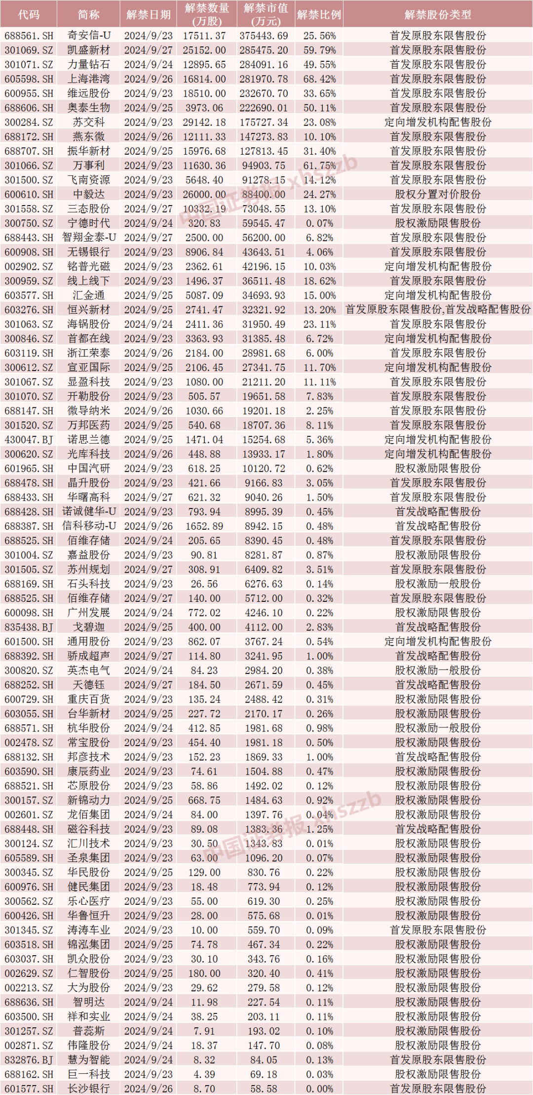 下周，这些股票流通盘将翻倍  第5张